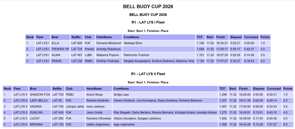 bell buoy cup 2026 rezultāti